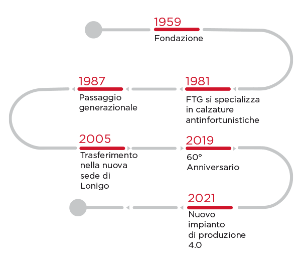 Storia FTG